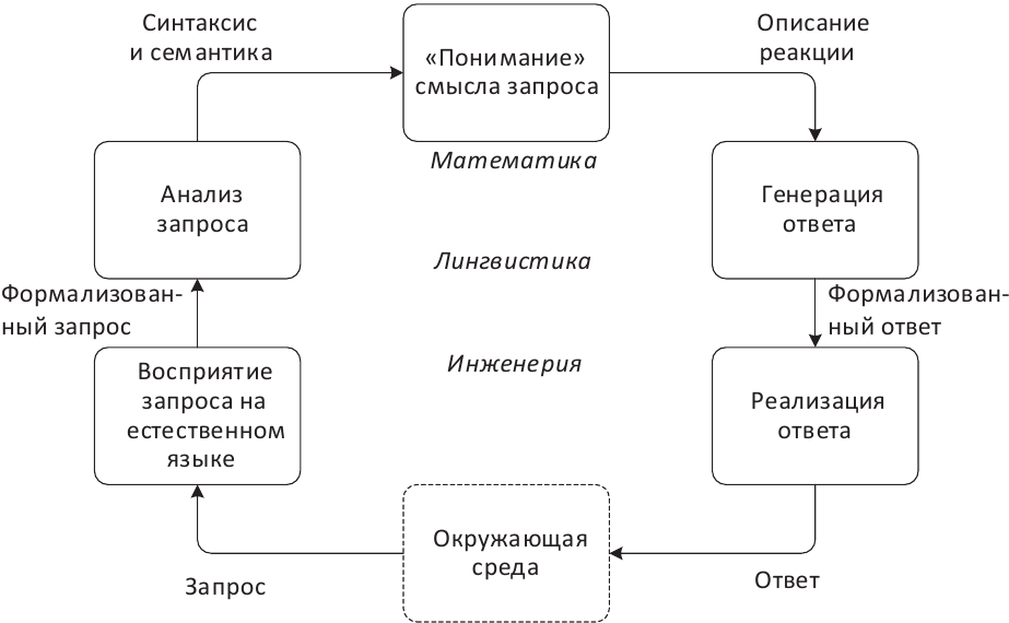 Обработка естественного языка. Подходы обработки естественного языка. Обработка естественного языка искусственный интеллект. Технологии обработки и генерации естественного языка. Генерация голосовых команд 7 класс презентация