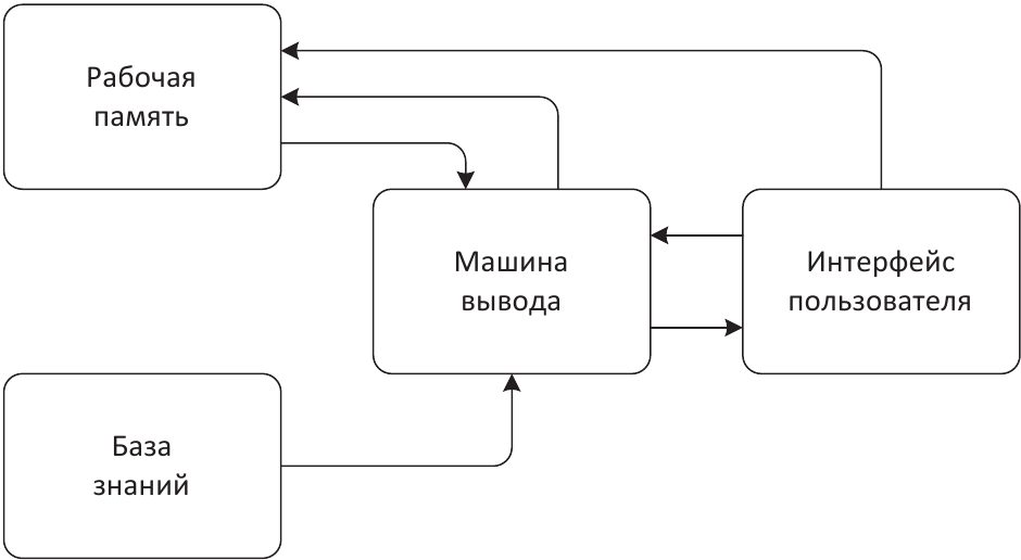 Базы знаний системы искусственного интеллекта. Экспертные системы диаграмма. Гибридные экспертные системы пайка. Экспертная система выбор места отдыха. Опишите составляющую справочной информации.