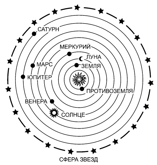Схема строения солнечной системы по версии пифагора