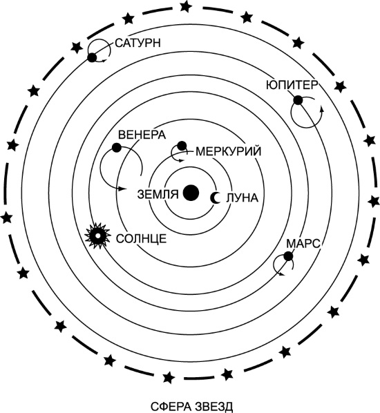 Теория движения планет. Модель Птолемея и Коперника. Теория движения планет Птолемея.
