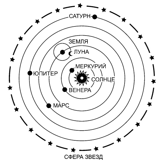 Создание гелиоцентрической системы мира какая картина мира