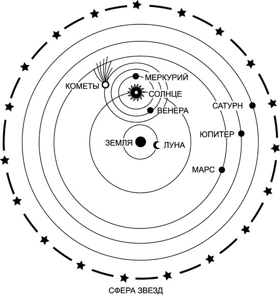 На рисунке изображена солнечная. Гео-гелиоцентрическая модель тихо Браге. Модель солнечной системы тихо Браге. Схема Гео-гелиоцентрической системы мира.