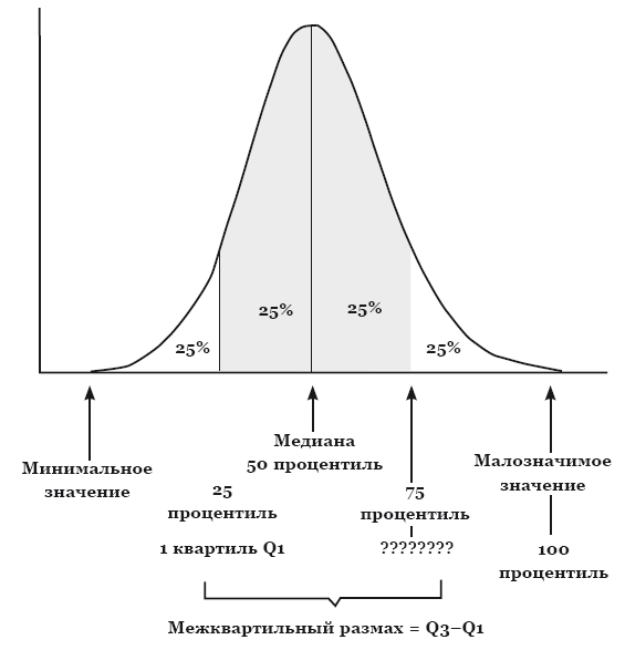 Медиана в диаграмме