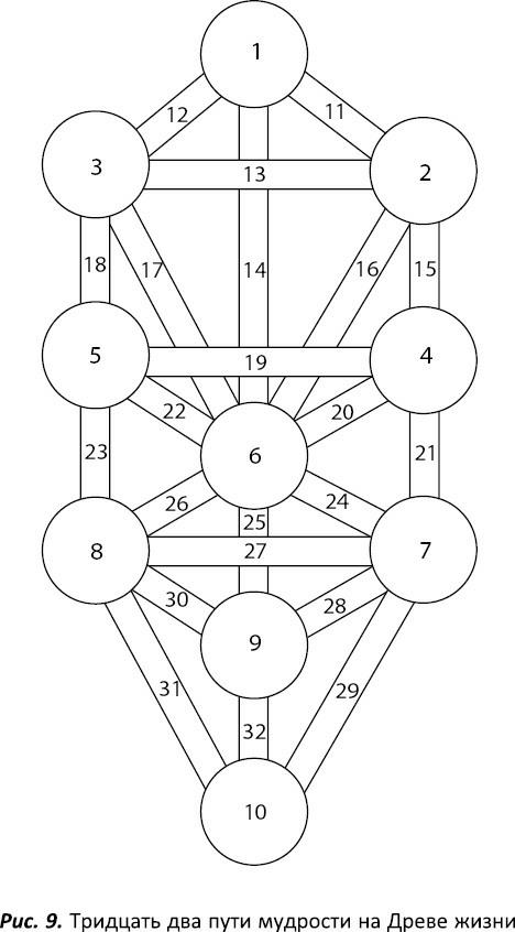 Древо сефирот. Древо Сефирот 32 пути мудрости. Древо Сефирот путь змеи. Дерево клипот схема. Древо Сефирот до падения.