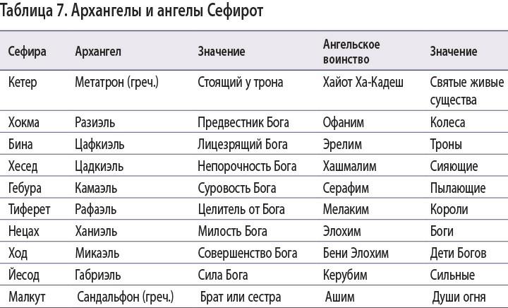 Какие имена архангелов. Имена ангелов. Имена ангелов и Архангелов в Библии.