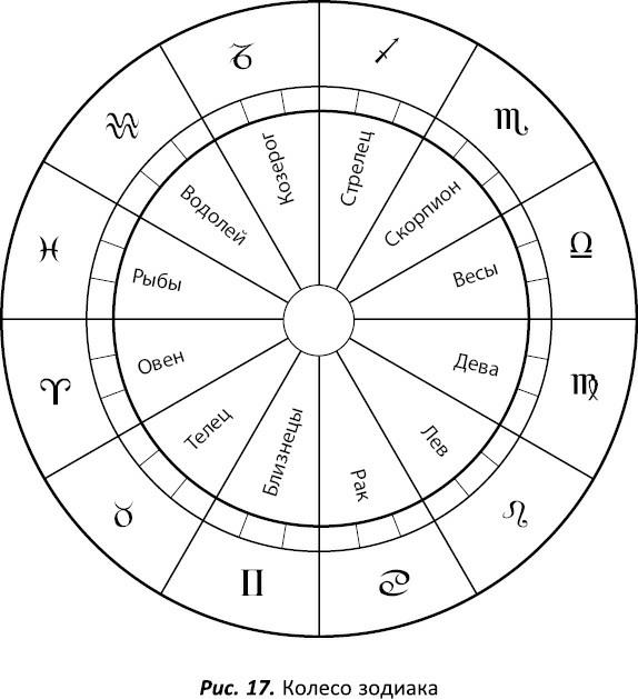 Круг дата. Зодиакальный круг. Зодиакальный круг с датами. Зоны зодиакального круга. Оккультные знаки планет.