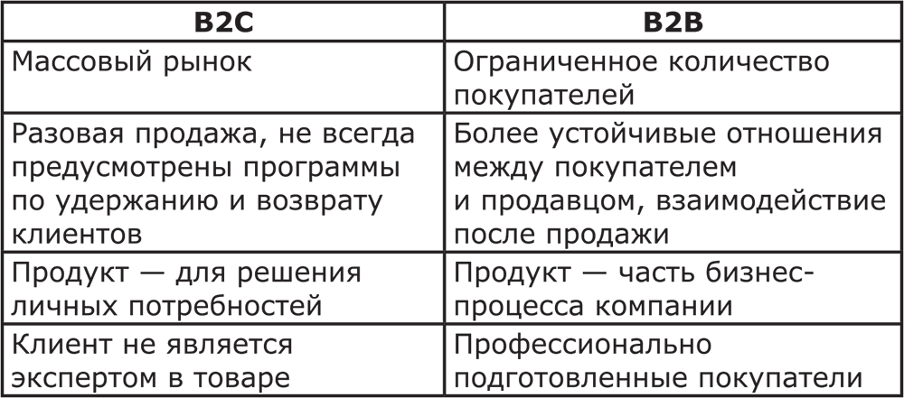 Отличие б. Сегменты продаж b2b b2c b2g. Отличия рынков b2b и b2c. Различие b2c от b2b. Продажи b2b что это пример.