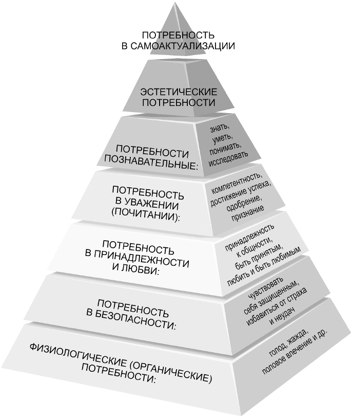 Пирамида Маслоу. Классификация потребностей человека анатомия. Потребности п Маслоу. Потребность в безопасности Маслоу. Удовлетворения нематериальных потребностей