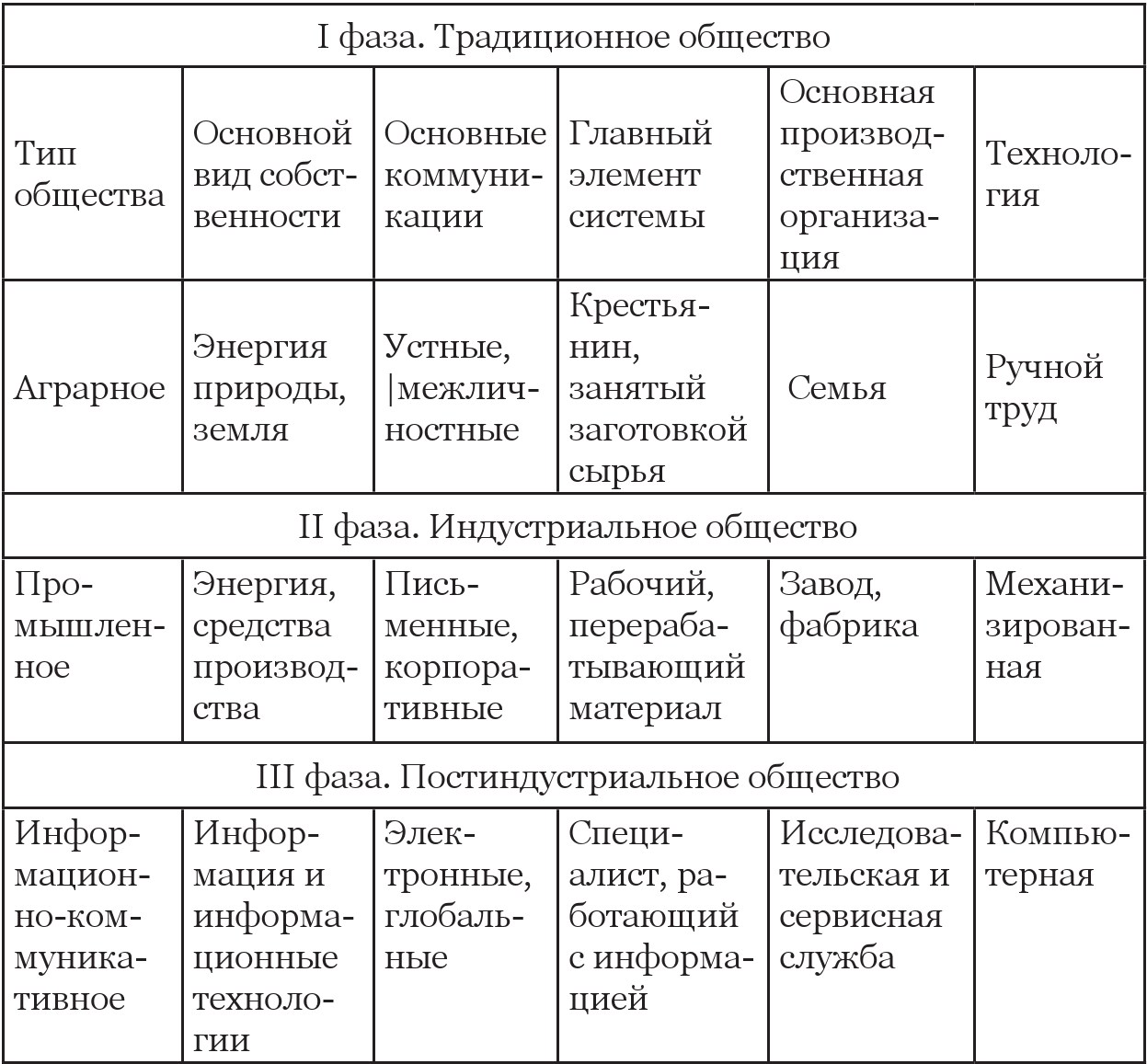 Развитие общества тест 6 класс. Группы людей в обществе таблица. Развитие общества таблица.