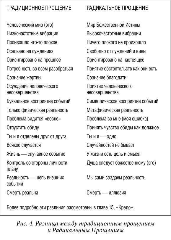 Радикальное прощение. Радикальное прощение схема исцеления. Таблица радикального прощения. Схема Джилл радикальное прощение. Радикальное прощение схема исцеления Джилл.