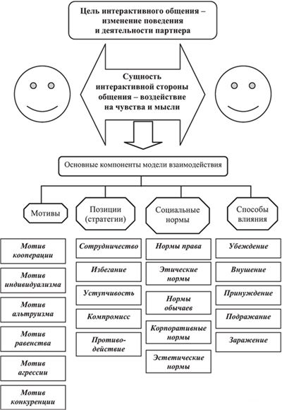 Коммуникативное интерактивное перцептивное. Схема общения. Стороны общения таблица. Психология общения схема. Интерактивная сторона общения цели.