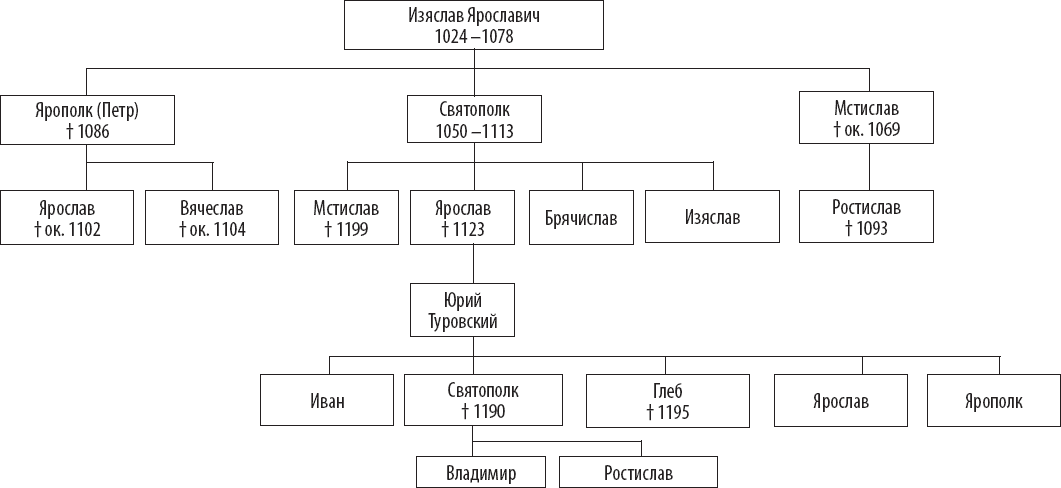 Рюриковичи схема рода