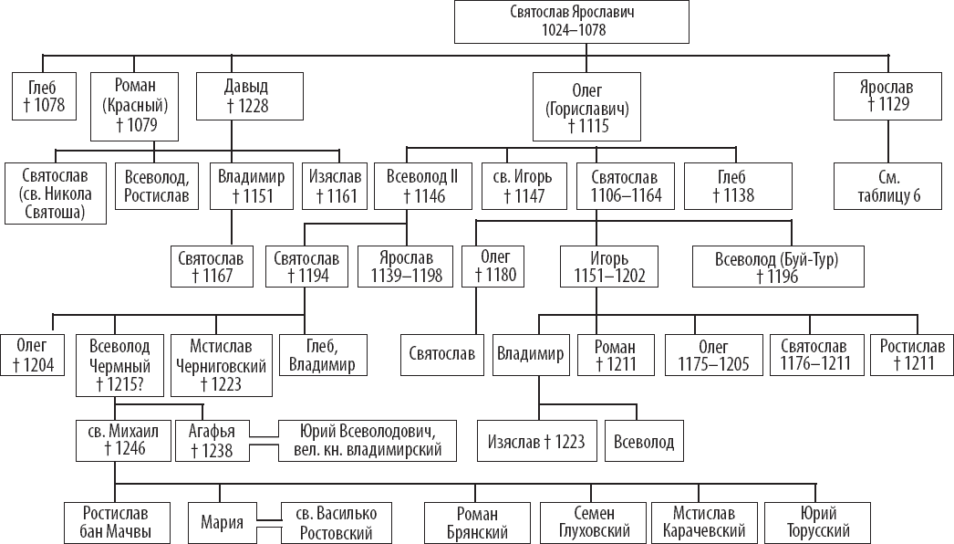 Схема правителей история