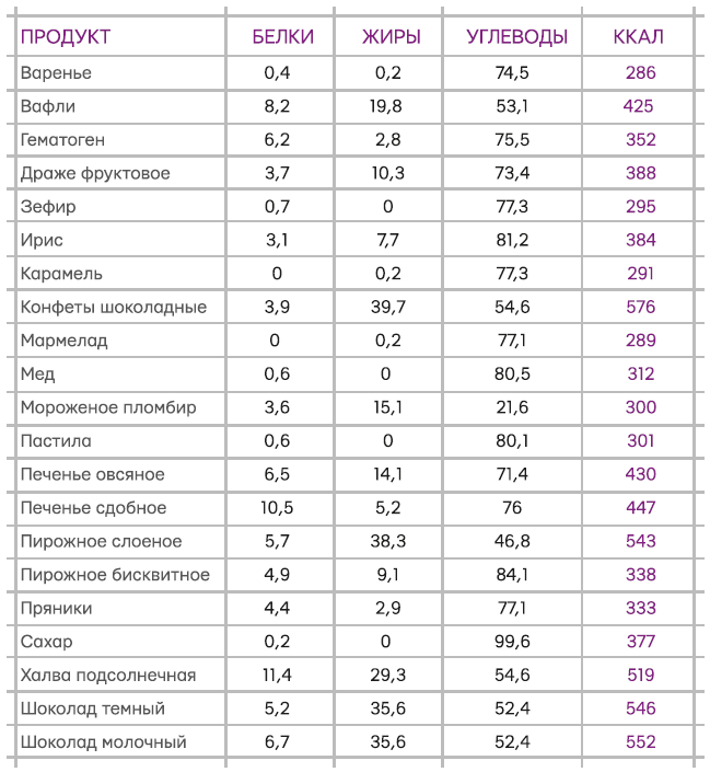 Калорийность блюд таблица печенье