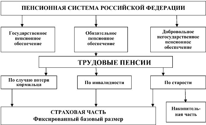 Схема пенсионной системы рф