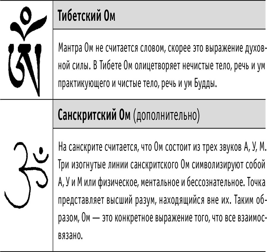 Мантры перевод на русский. Символы тибетский мантр. Тибетские мантры на санскрите. Буддийские мантры на санскрите. Тибетский буддизм мантры.