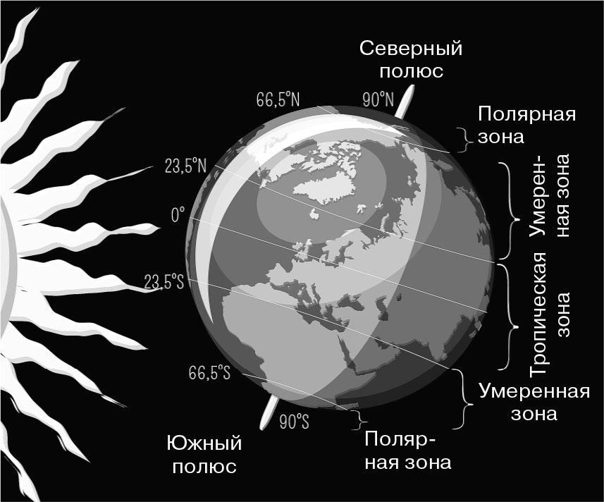 На полярных кругах солнце находится. Северный и Южный полюс. Южный полюс солнце. Южный полюс Полярный день. Южный полюс и Северный полюс отличия.