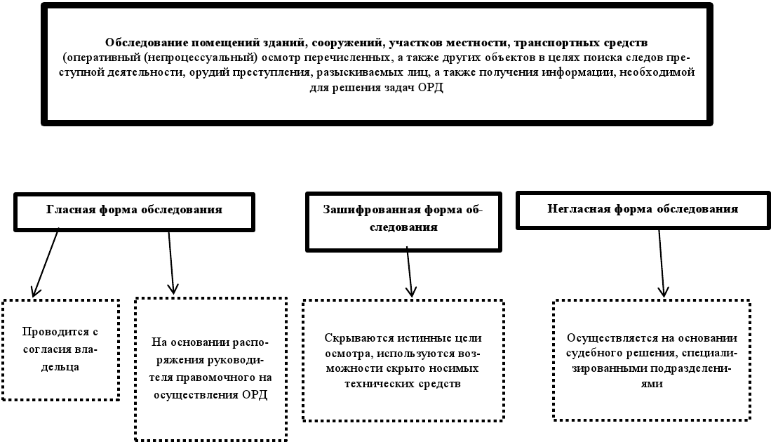 Ст 5 об оперативно розыскной деятельности. Основания проведения орд. Оперативно-розыскные мероприятия. Виды оперативно-розыскных мероприятий. Схема оперативно розыскных мероприятий.