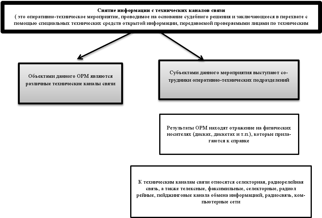 Формы осуществления оперативно розыскной деятельности. Оперативно-розыскные мероприятия. Оперативно технические мероприятия. Формы осуществления орд. Таблица ОРМ.