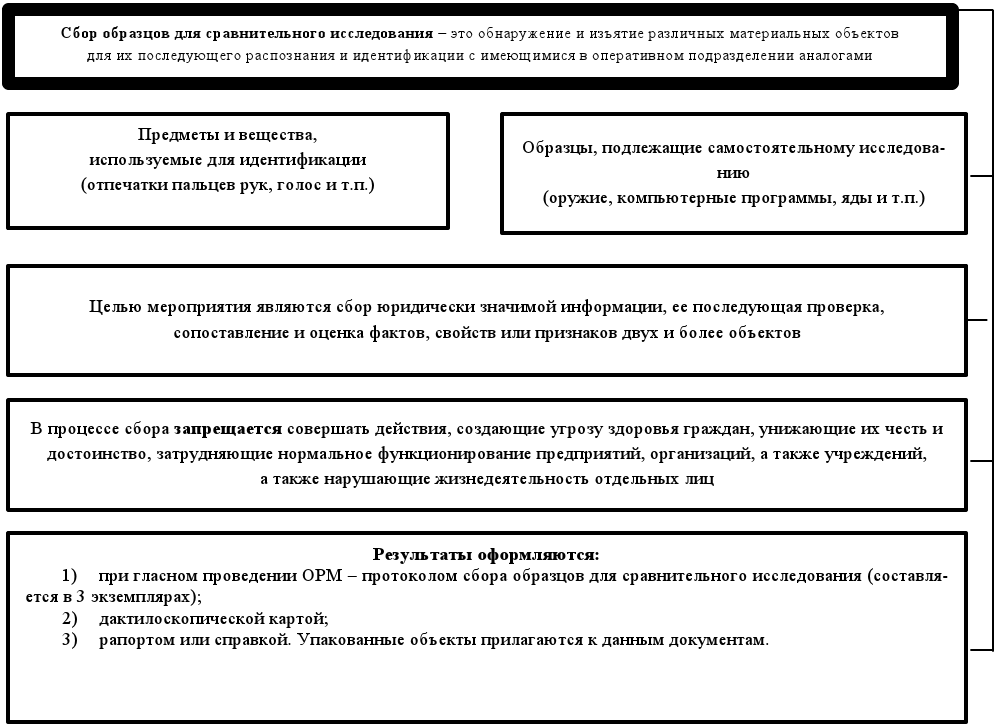 Основания для проведения орд. Ст 6 ФЗ об оперативно-розыскной деятельности. Оперативно-розыскные мероприятия ст. Сбор образцов для сравнительного исследования ОРМ.