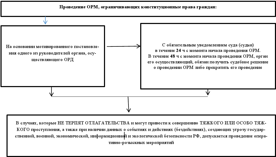 Фз орд 144 с изменениями. Принципы орд схема. Схема оперативно розыскных мероприятий. Цели и задачи оперативно-розыскной деятельности. Цели оперативно-розыскной деятельности схема.