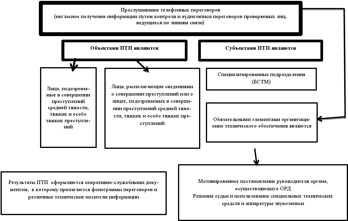 Результаты оперативной деятельности