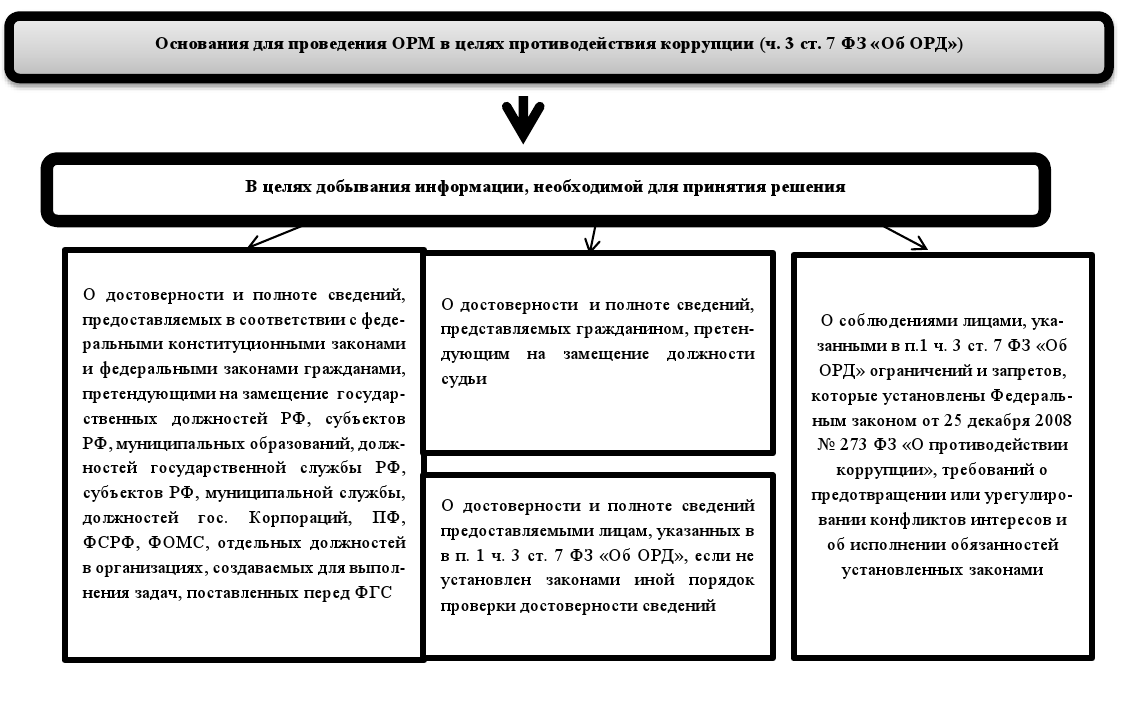 Виды ОРМ ФЗ об орд. Виды оперативно-розыскных мероприятий. Оперативно-розыскная деятельность. Основания проведения ОРМ В схеме.