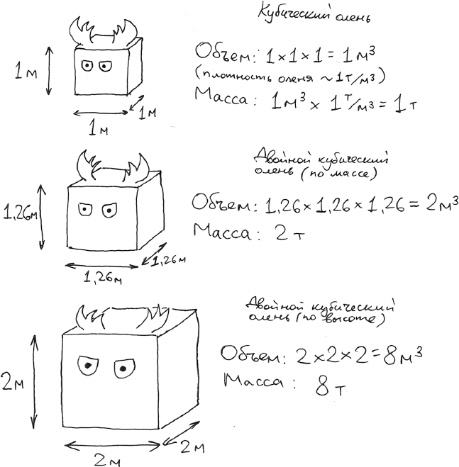 Закон квадрата. Закон квадрата Куба. Кубический закон. Закон кубов. Закон квадрата Куба масса.