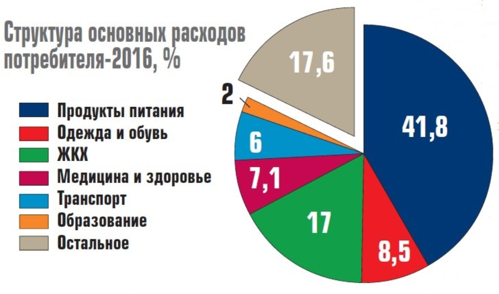 Структура расходов россиян. Диаграмма расходов россиян. Структура расходов населения. Структура расходов потребителей.