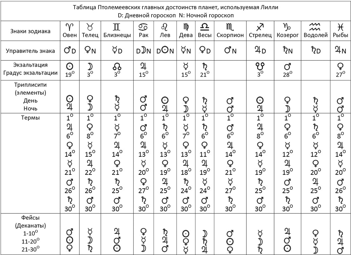 Термы астрология. Таблица эссенциальных достоинств планет. Таблица рецепции планет. Таблица планет рецепции таблица. Таблица достоинств планет в астрологии.
