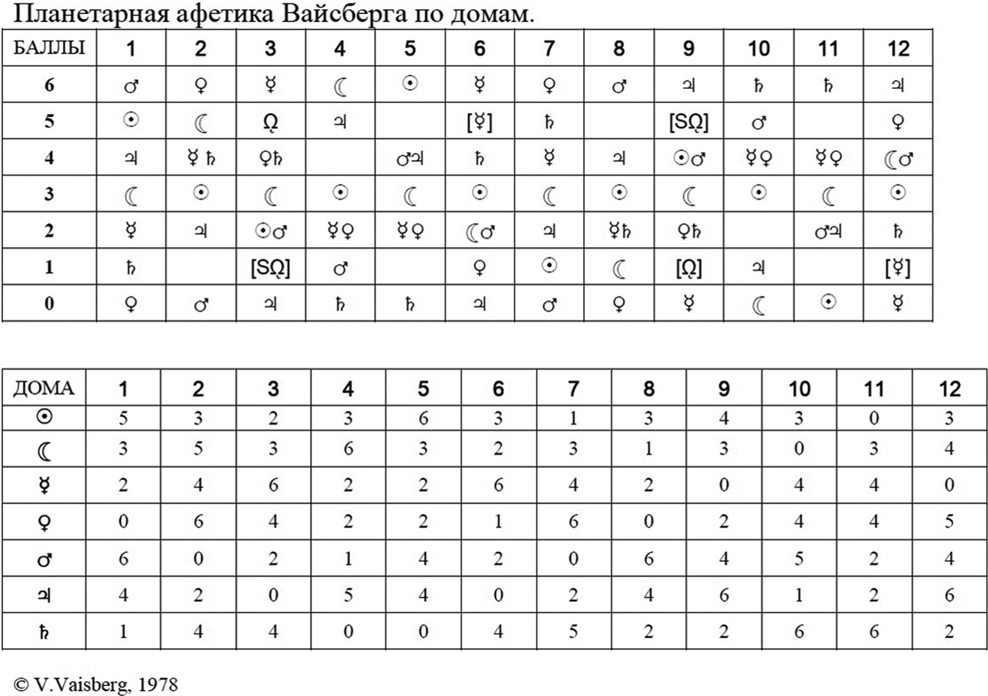 Сила планет. Афетика Вайсберга таблица. Сила планет в астрологии. Сила планет в знаках зодиака таблица. Сила планет в баллах.