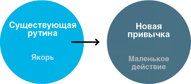 Нано привычки. Модель поведения Фогга. Нанопривычки. Би Джей Фогг. Нано привычки би Джей Фогг.