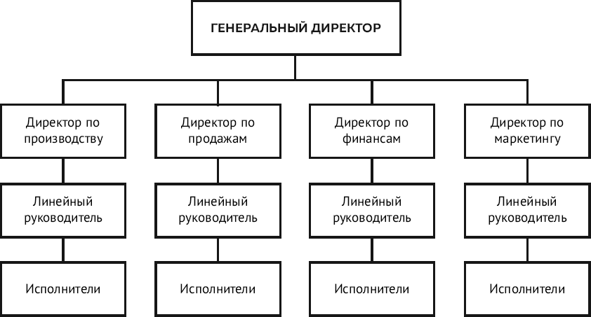 Линейно функциональная схема