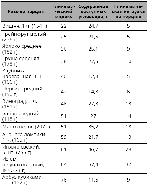 Гликемический индекс лаваша грузинского