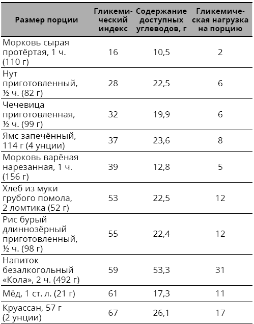 Гликемический индекс лаваша грузинского