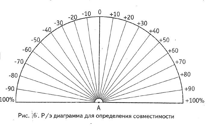 Диаграмма в медицине