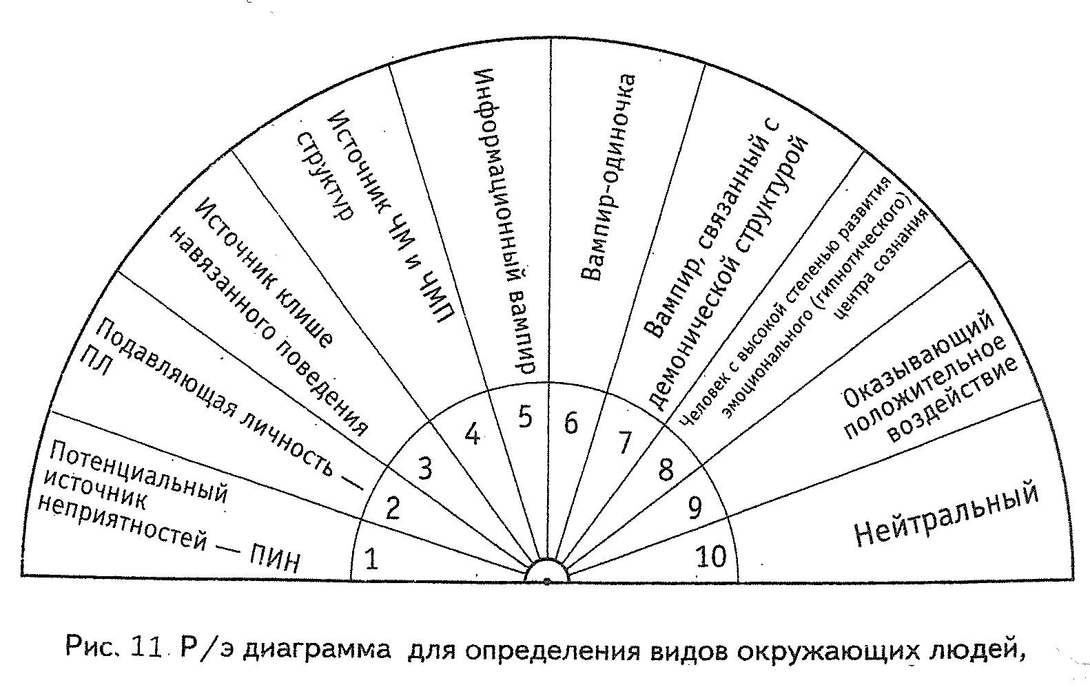 Диаграмма на сложный характер. Диаграммы Пучко пустые. Пучко таблицы с цифрами для маятника. Интересные диаграммы. Вибрационный ряд маятник.