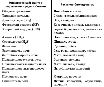 Животный индикатор. Растения биоиндикаторы почвы. Растения биоиндикаторы окружающей среды. Растения индикаторы загрязнения атмосферы таблица. Растения биоиндикаторы загрязнения.