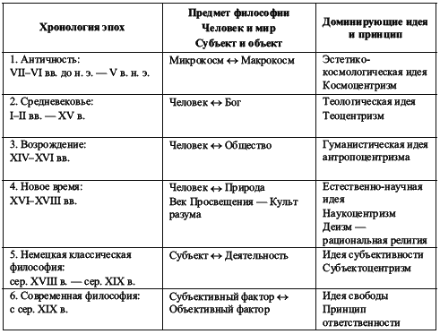 Историческое развитие философии. Таблица периоды развития философской мысли. История философии таблица. История философии таблица этапы. Анализ философских систем нового времени таблица.