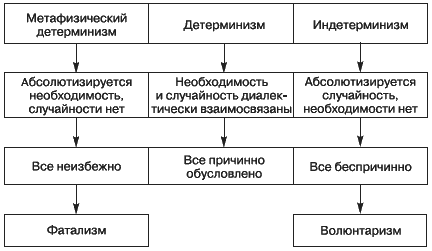 Причина следствие необходимость случайность. Детерминизм и индетерминизм в философии. Детерминизм и индетерминизм кратко. Индетерминизм и его исторические формы. Индетерминизм в философии кратко.