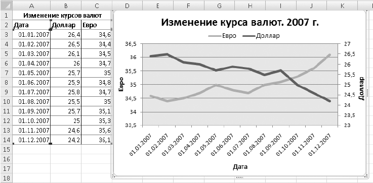 Изменение валюты. Графики курса валют в эксель. Графика изменение валютного курса. Таблица excel курс доллара курс. График изменение курса рубля в excel.