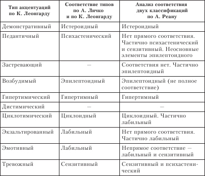 Акцентуация характера личко и леонгарда. Акцентуации Леонгард Личко таблица. Тип характера из классификации к. Леонгарда. Таблица Леонгарда акцентуация характера.