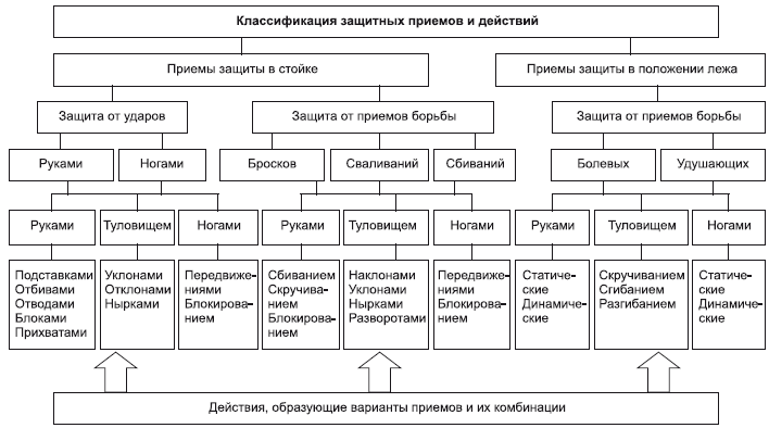 Классификация приемов