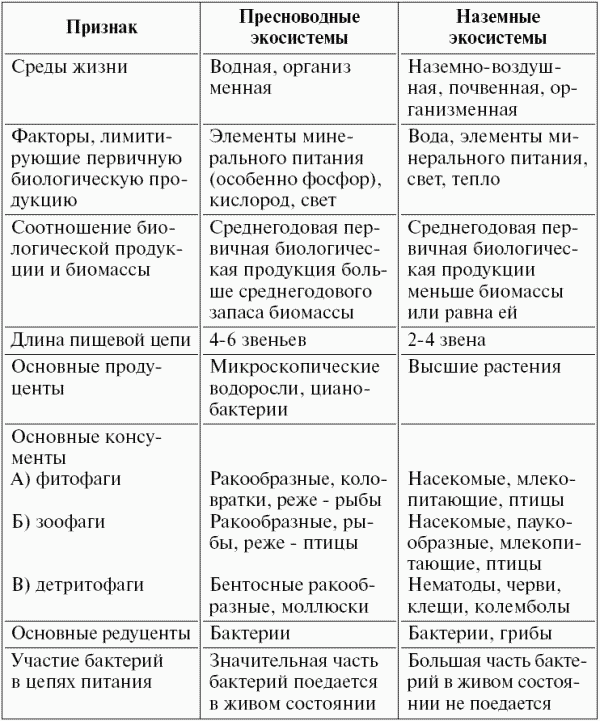 B сравните эти экосистемы по плану признаки для a сравнения видовой состав вид энергии