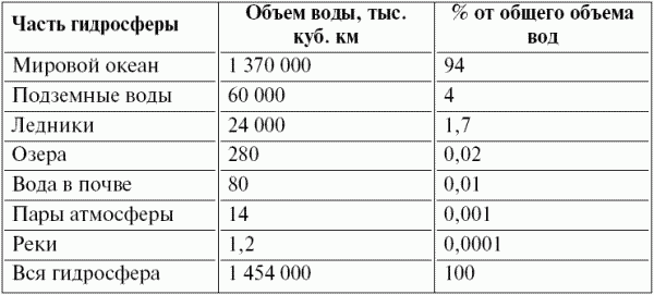 Дополните схему состав гидросферы