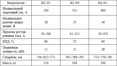 Характеристики сварочной. Технические данные сварочного выпрямителя ВД 306. ВД 306 технические характеристики. Сварочный выпрямитель ВД-306 характеристики. Технические характеристики сварочного выпрямителя ВД.