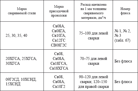 Марка стали 2. Марка сварочной проволоки для сварки стали 09г2с. Марка сварочной проволоки для стали 20. Марка проволоки для сварки стали 30хгса. Свариваемость стали 09г2с и 10хснд.