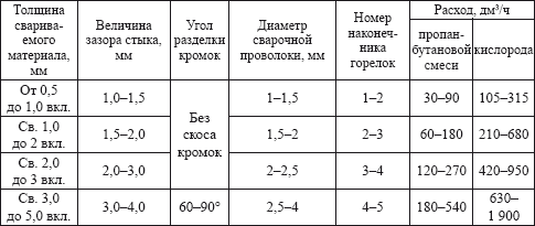 Расход кислорода. Расход кислорода при сварке металла. Нормы расхода кислорода и пропана. Расход газа и кислорода при резке металла. Расход пропана и кислорода при сварке.