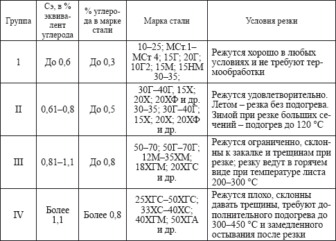 1 группа стали. Сталь 40 свариваемость. Классификация сталей в зависимости от разрезаемости их кислородом. Классификация сталей по свариваемости таблица 7.1. Характеристики разрезаемости углеродистых сталей.