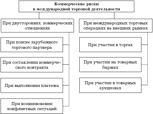 Коммерческие риски